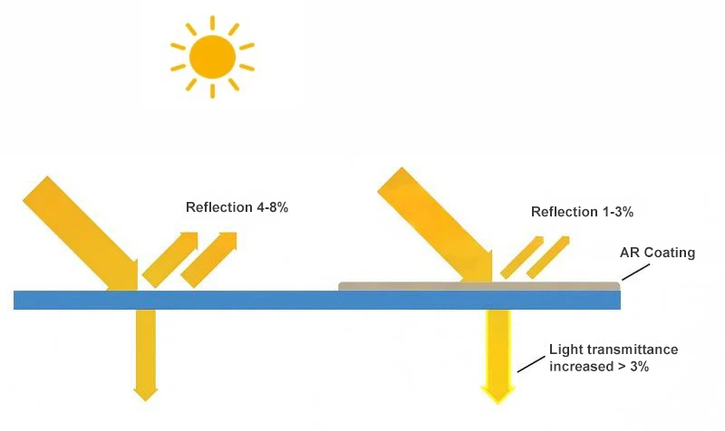 AR coating technology AR coating technology
